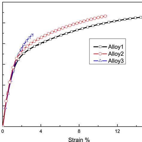 Tensile Stress Strain Curves Of As Cast Mg Zn Y Alloys Download