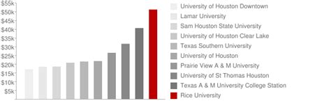 Rice University Tuition And Loans