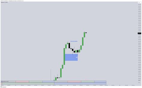 Cme Mini Nqm Chart Image By Savfx Tradingview