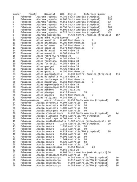 Global Wood Density Database | PDF | Fir | Trees