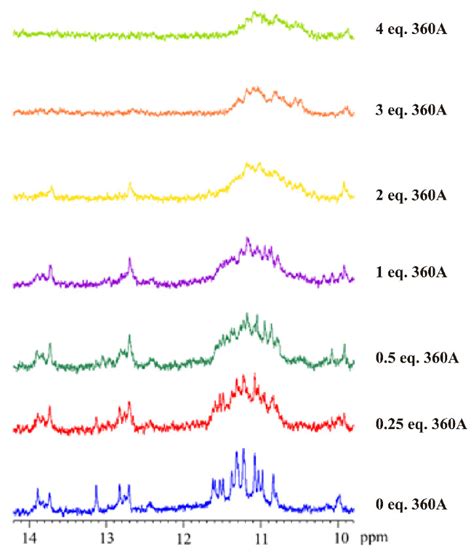 H Nmr Spectra Showing The Imino Region Of As N Upon A