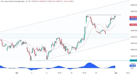 Dow Jones Technical Analysis Forexlive