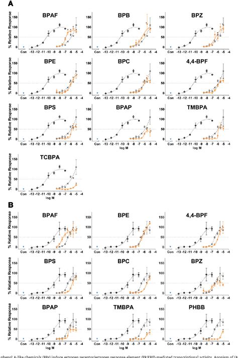 Figure 2 From Characterization Of Estrogenic And Androgenic Activities