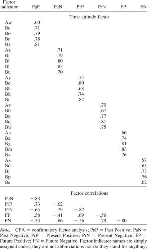 Model Parameters From Strict Invariance Cfa Model Across Waves 1 And 2