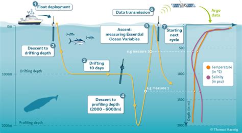 How do floats work | Argo