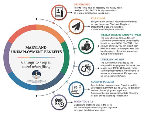 Unemployment Benefits In Maryland Ferrante And Dill Llcmd