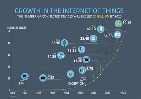 Roundup Of Internet Of Things Forecasts And Market Estimates 2015