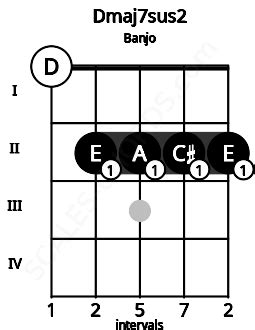 Dmaj7sus2 Banjo Chord D Major Seventh Suspended Second