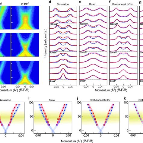 Pdf Observation Of A Topological Insulator Dirac Cone Reshaped By Non