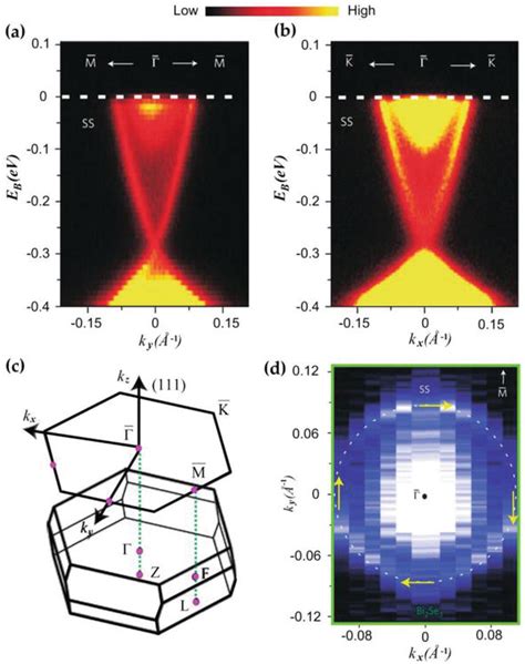 Ultrafast Dynamics In Topological Insulators IntechOpen