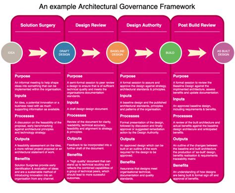 A Quick Guide To Architectural Governance