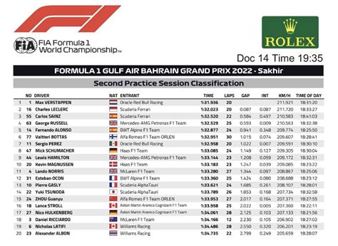 Fábio Seixas on Twitter O resultado do 2º treino livre no Bahrein f1