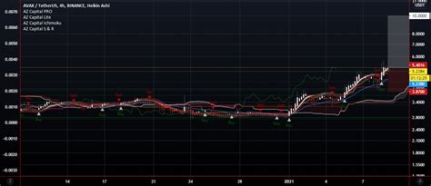 Avax Trade Setup For Binance Avaxusdt By Theazyad Tradingview India