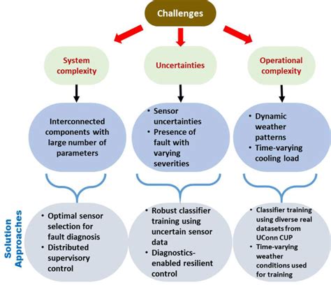 Challenges And The Proposed Solution Approaches Download Scientific