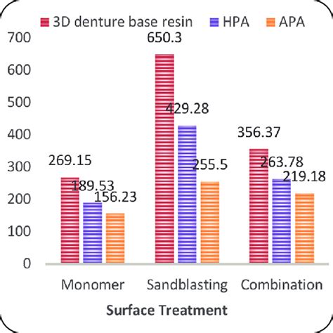 Column Chart Showing Flexure Strength Mean Values For Different Types