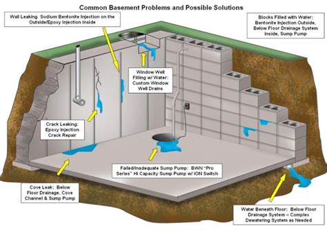 Best Basement Waterproofing Companies Systems A Guide To Basement Repair