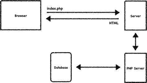 Introduction To Php Interactive Media Design