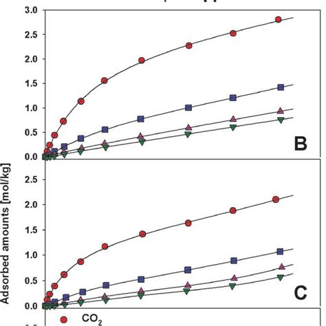 A Temperature Dependent Field Cooled Magnetization Measurements Of 3