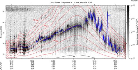 A Detail Of The Electron Cyclotron Harmonic Emissions From To