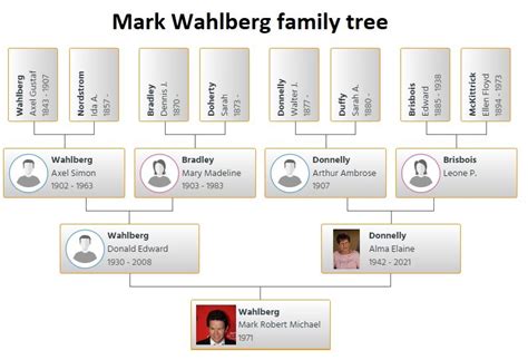 Mark Wahlberg Family Tree