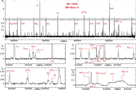 Spectra Of Irc 10216 Observed With Hifi Band 1b The Two Upper Panels