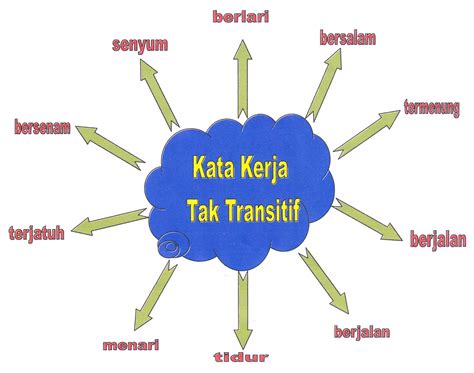 Contoh Ayat Kata Kerja Tak Transitif Contoh Daftar Gambar - IMAGESEE