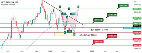 Bank Nifty Spot Levels 24 06 2022 W Candle For Nse Banknifty By