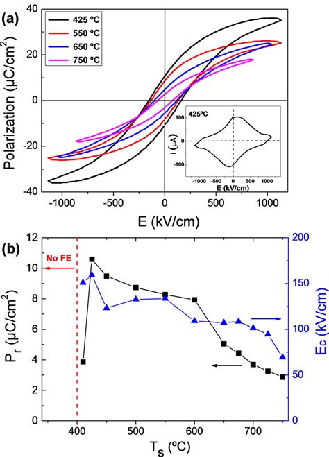 A Ferroelectric Polarization Loops Of The Ts 425 °c 550 °c 650 °c