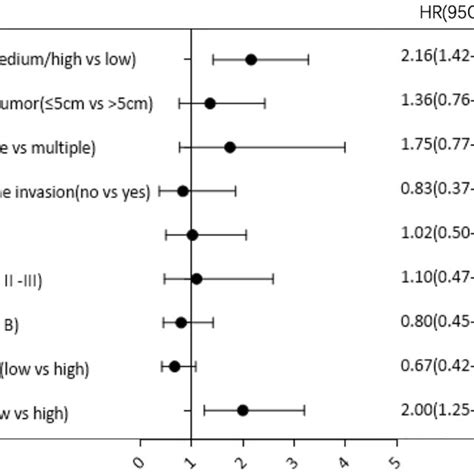 Forest Plot For Subgroup Multivariate Analysis Of Overall Survival