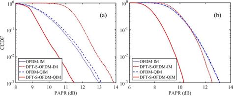 PAPR Comparison Of OFDM IM DFT S OFDM IM OFDM QIM And DFT S OFDM QIM