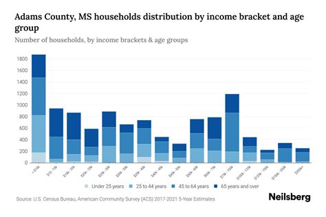 Adams County, MS Median Household Income By Age - 2024 Update | Neilsberg