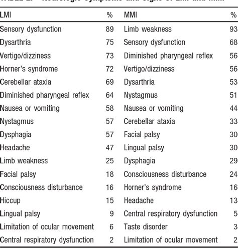 Lateral And Medial Medullary Infarction A Comparative Analysis Of