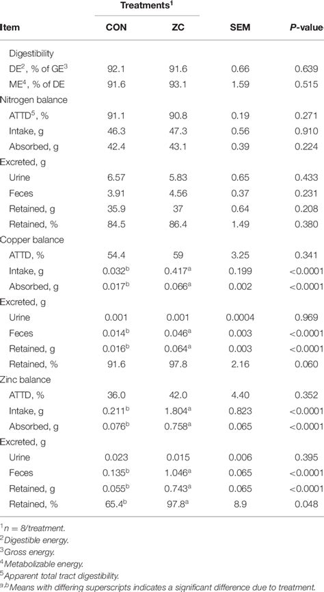 Energy Digestibility Mineral Digestibility And Nitrogen Balance Of Download Scientific