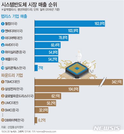 그래픽 시스템반도체 글로벌시장 매출 순위 공감언론 뉴시스통신사