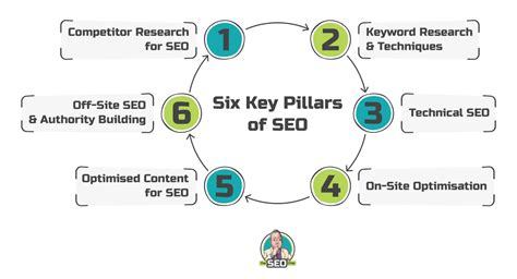 The Six Key Pillars Of SEO In 2023