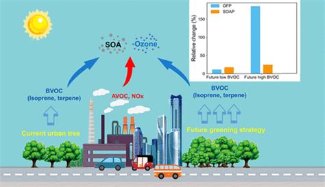 Environmental Science Technology Vol No