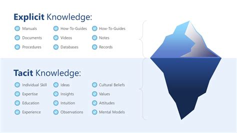 Explicit And Tacit Knowledge Iceberg Infographic Slidemodel