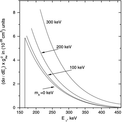 Spectra Of γ Quanta From Axion Compton Conversion A E → γ E Download Scientific Diagram