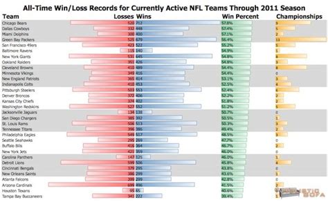 Overview Of Historical Win Loss Records For NFL Teams Holistic Sofa