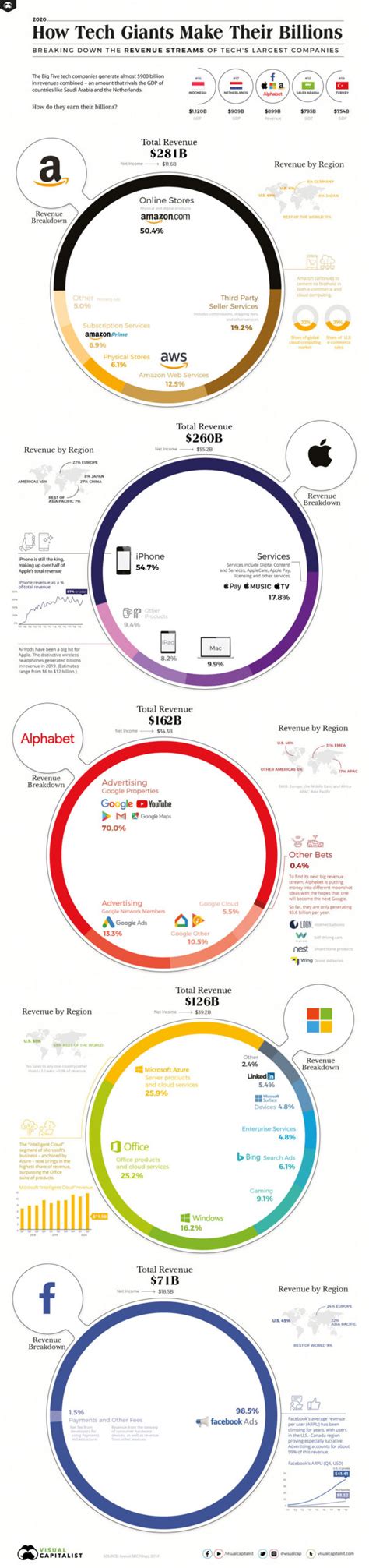 How The Big 5 Tech Companies Rake In Billions