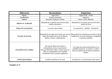 Cuadro Comparativo Diferencias Entre Racionalismo Y Empirismo Pdmrea