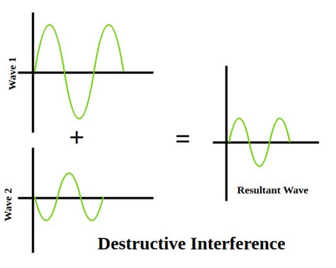 Difference Between Diffraction And Interference