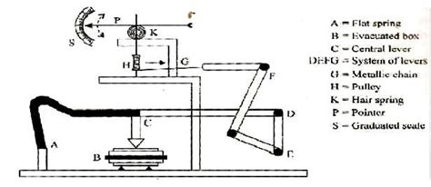 Diagram Of Aneroid Barometer | Wired Chop