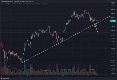 Bitcoin Price Analysis First Bullish Signs Following The Weekly Close