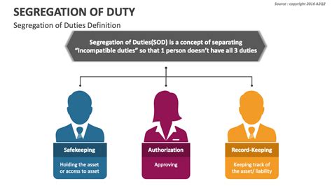 Segregation Of Duty PowerPoint And Google Slides Template PPT Slides