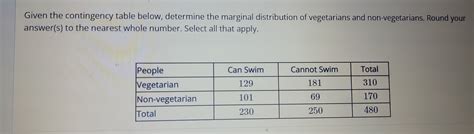 Given The Contingency Table Below Determine The Marginal Distribution