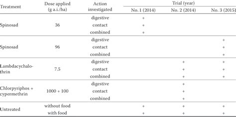 Insecticide Treatments Used In Trials Download Table