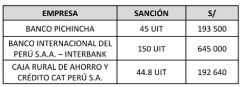 Indecopi Multa A Interbank Banco Pichincha Y Caja Cat Per Con M S De