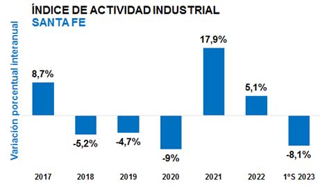 La Actividad Industrial De Santa Fe Muestra índices Negativos Federación Gremial Del Comercio