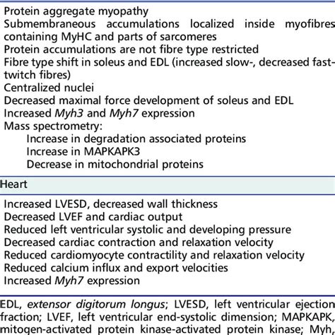 Summary Of Skeletal Muscle And Cardiac Phenotypes Of Double Knockout